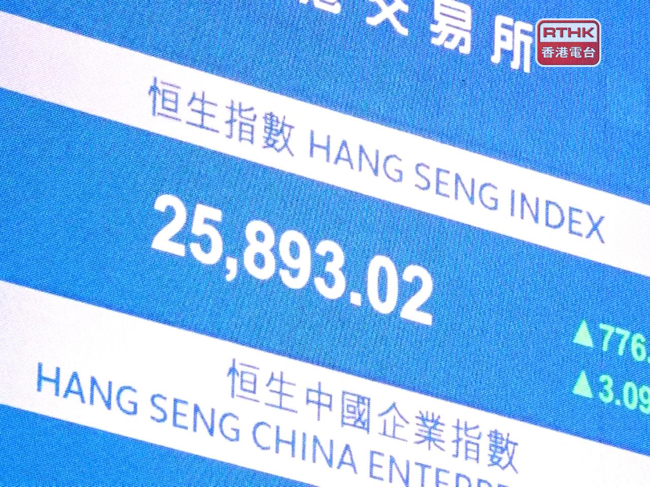 恒指收市報25893點，升約3.1%，創3周新高，成交增至逾3724億元，約1個月最多。（施華駿攝）