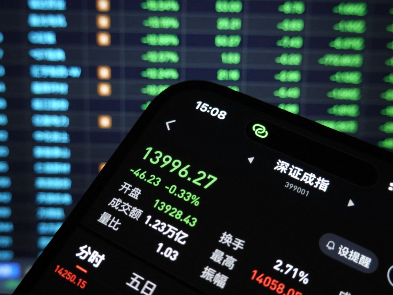 內地股市回吐，深證成份指數跌穿14000點關口，收報13996點，跌幅0.33%。（法新社）