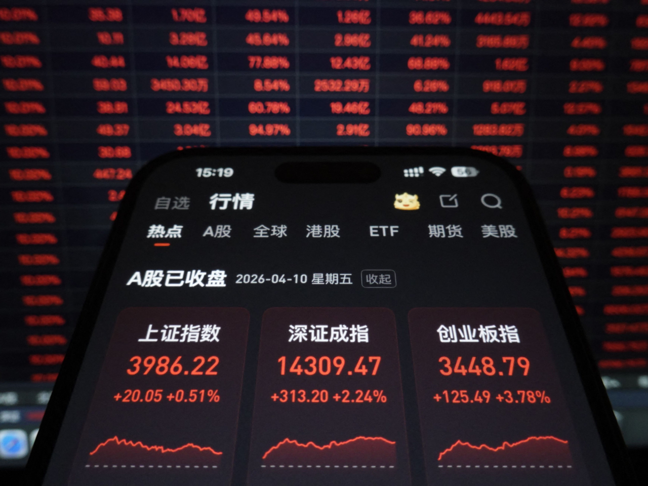 創業板指數收報3448點，升幅3.78%，創近4年半新高。（法新社）