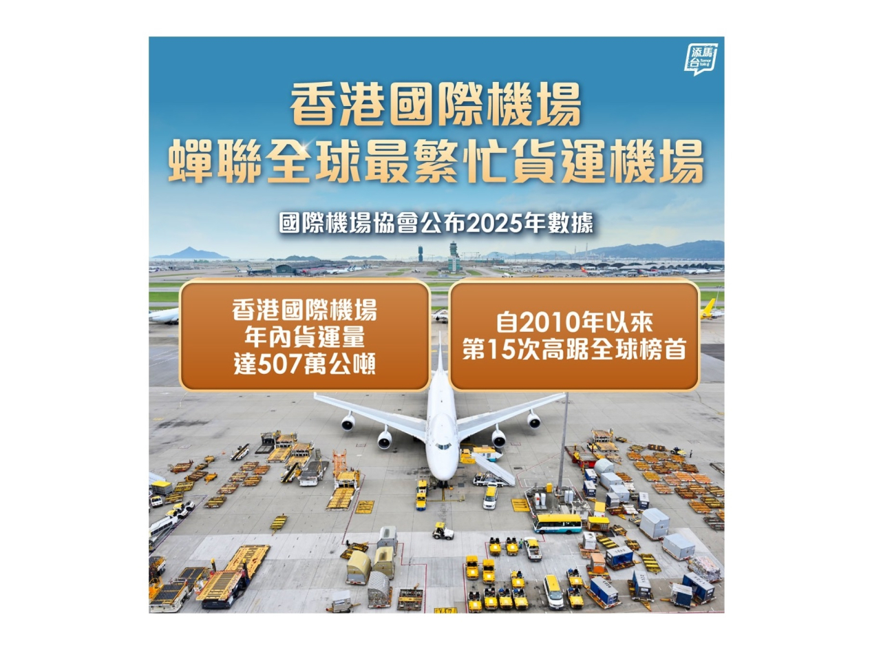 香港國際機場再次蟬聯全球最繁忙貨運機場。（運輸及物流局）