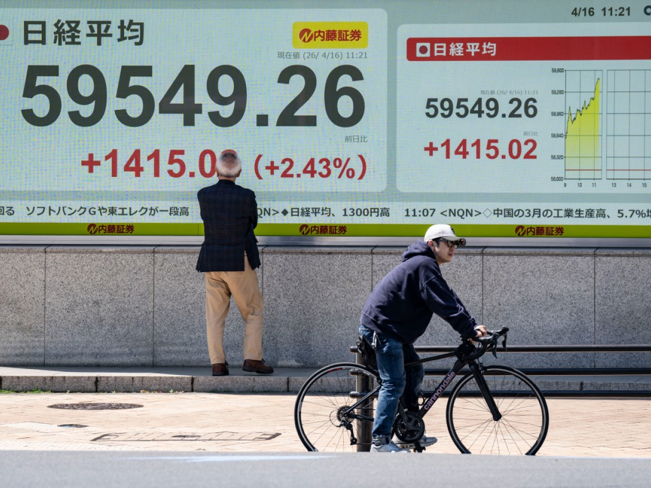 日股連升3日。（法新社）