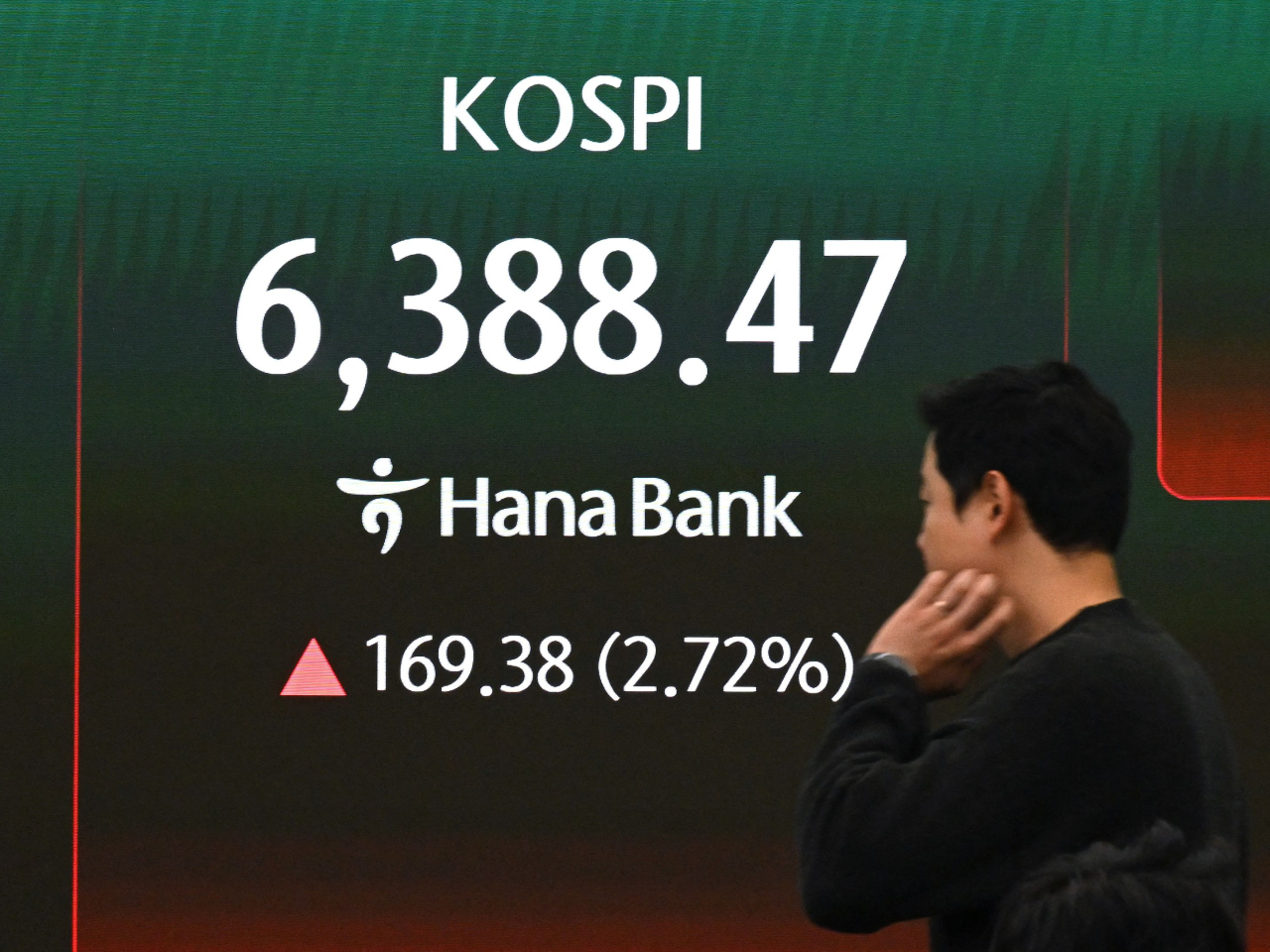 首爾綜合指數創新高，收報6388點，升169點，升幅2.72%。（法新社）