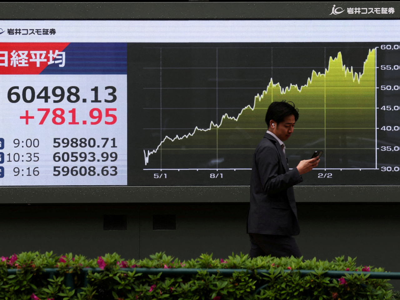 The Nikkei heads for its unprecedented closing high of 60,537, up 821 points or 1.38 percent, on Monday in Tokyo. Photo: Reuters