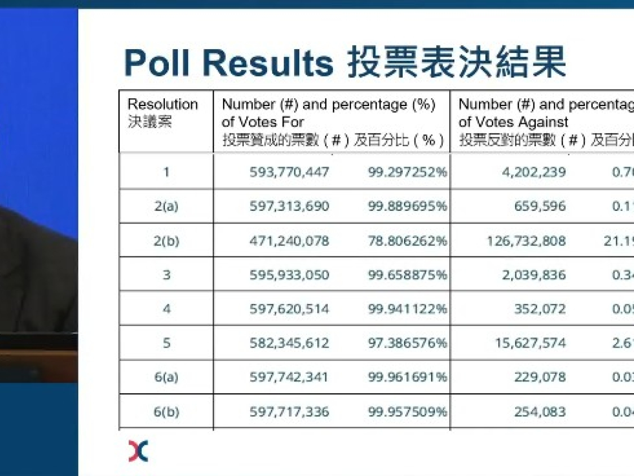港交所各決議案均以大比數表決通過，其中，選任歐高敦為董事，這項議案反對票數比率逾21%。（網上直播截圖）