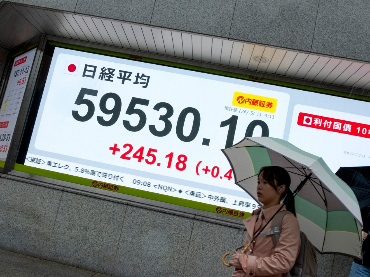 日經平均指數高見59706點，收市報59513點，升228點，升幅0.38%。（法新社）