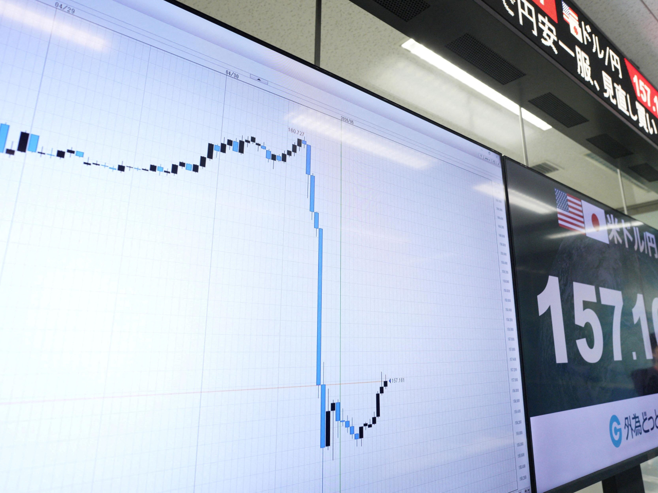 A monitor at a currency trading company shows the US dollar plunging against the yen on Thursday when Tokyo intervened. Photo: Reuters