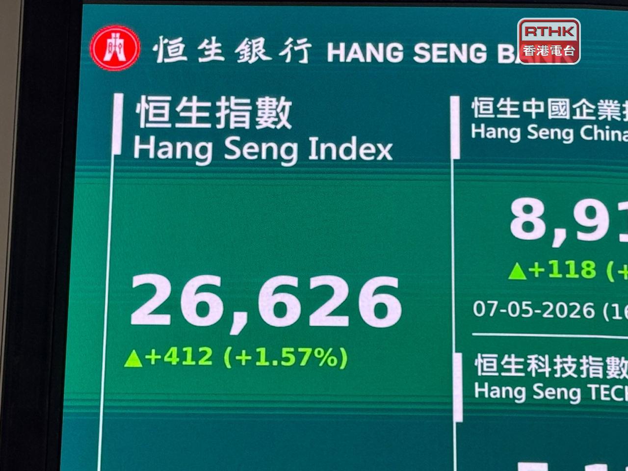 恒生指數高見26669點，創超過兩個月新高，收市報26626點，升412點，升幅約1.6%。（任浩鋒攝）