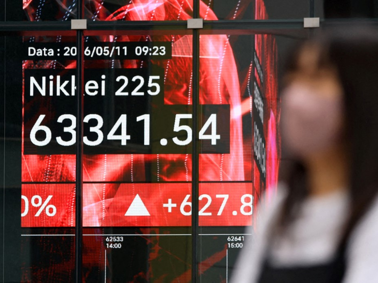 日經平均指數一度升穿63300點水平，半日轉跌0.4%，報62486點，跌226點。（法新社）