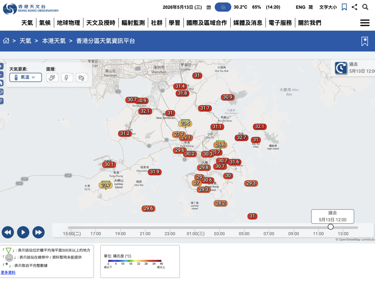 正午時分，本港多處地區氣溫上升至30度左右。（天文台網站）