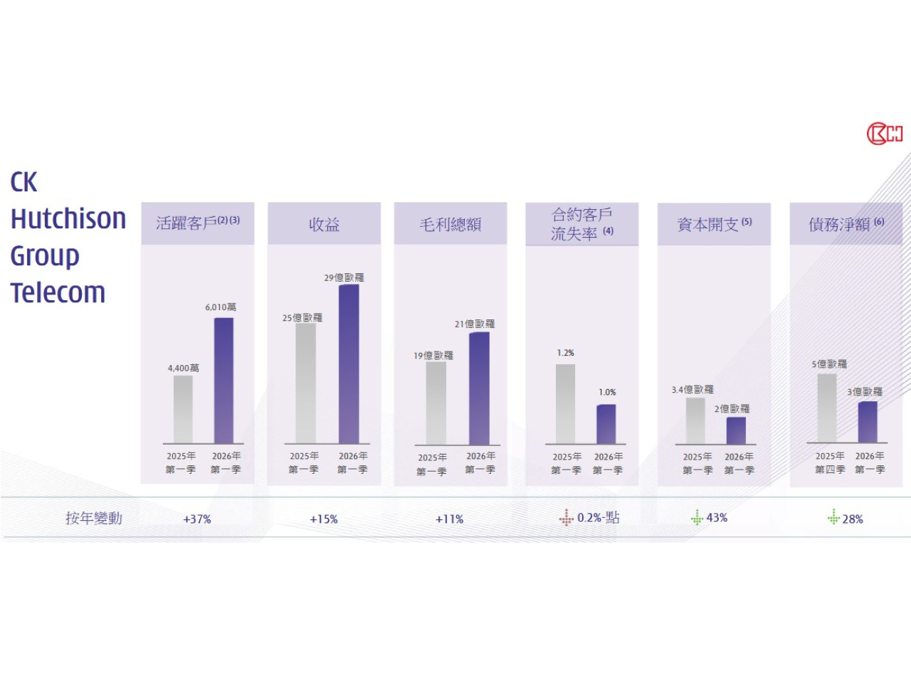 CKHGT首季收益29億歐元，按年上升15%，按季下跌8%。（公司提供）