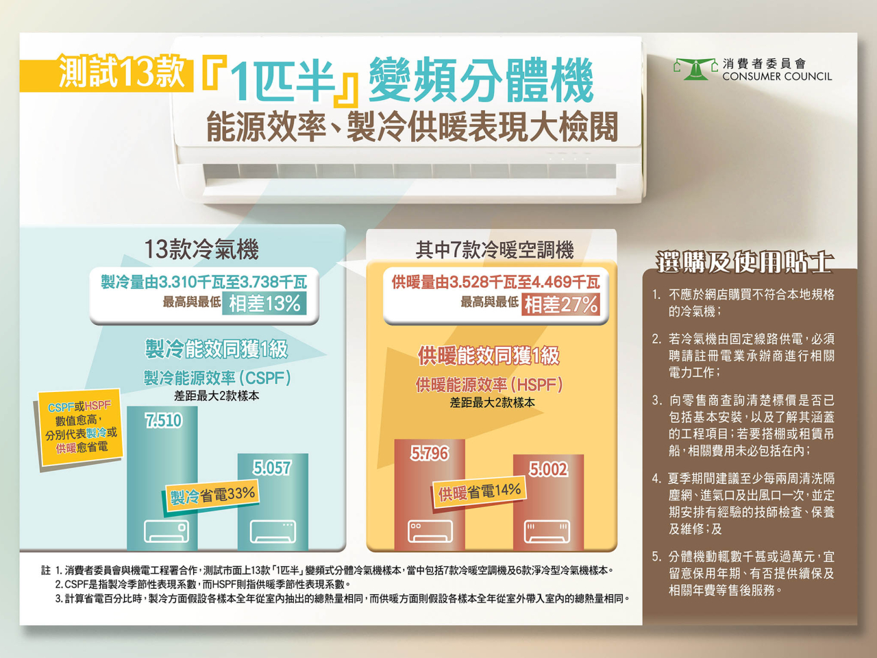 測試發現即使全部樣本都獲1級能源標籤，但樣本之間的製冷能源效率最多可相差33%。（消委會）