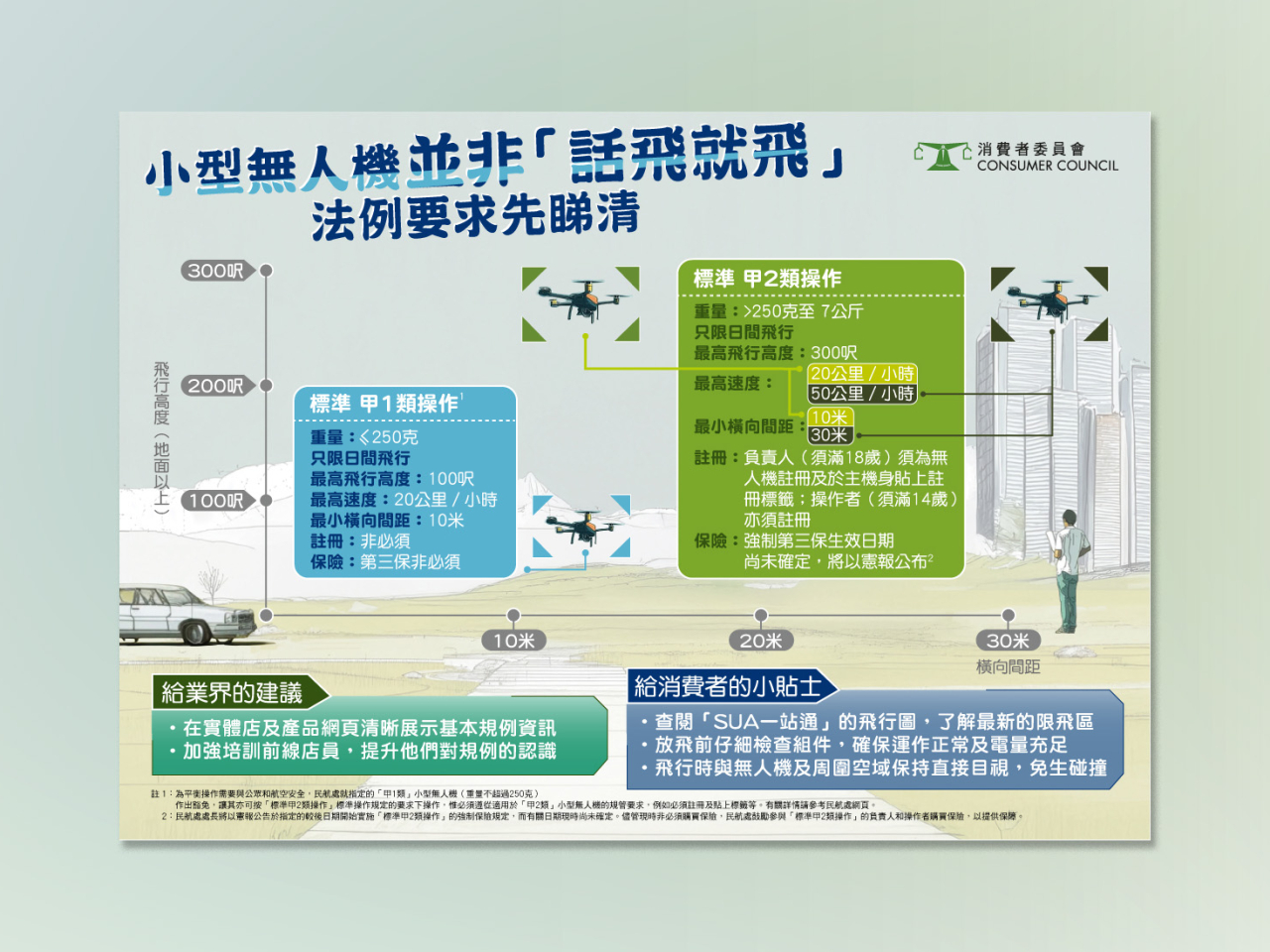 消委會提醒，無人機不論用作消閒或商業用途，均受《民航條例》下的附屬法例《小型無人機令》規管。（消委會）