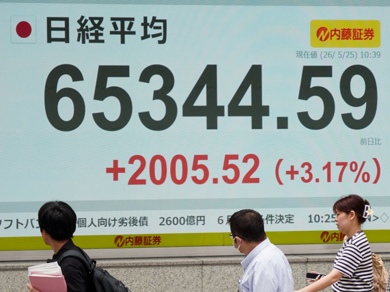 日經指數突破65000點關口，創新高，最高升至65408點，收市報65158點，升幅2.87%。（法新社）