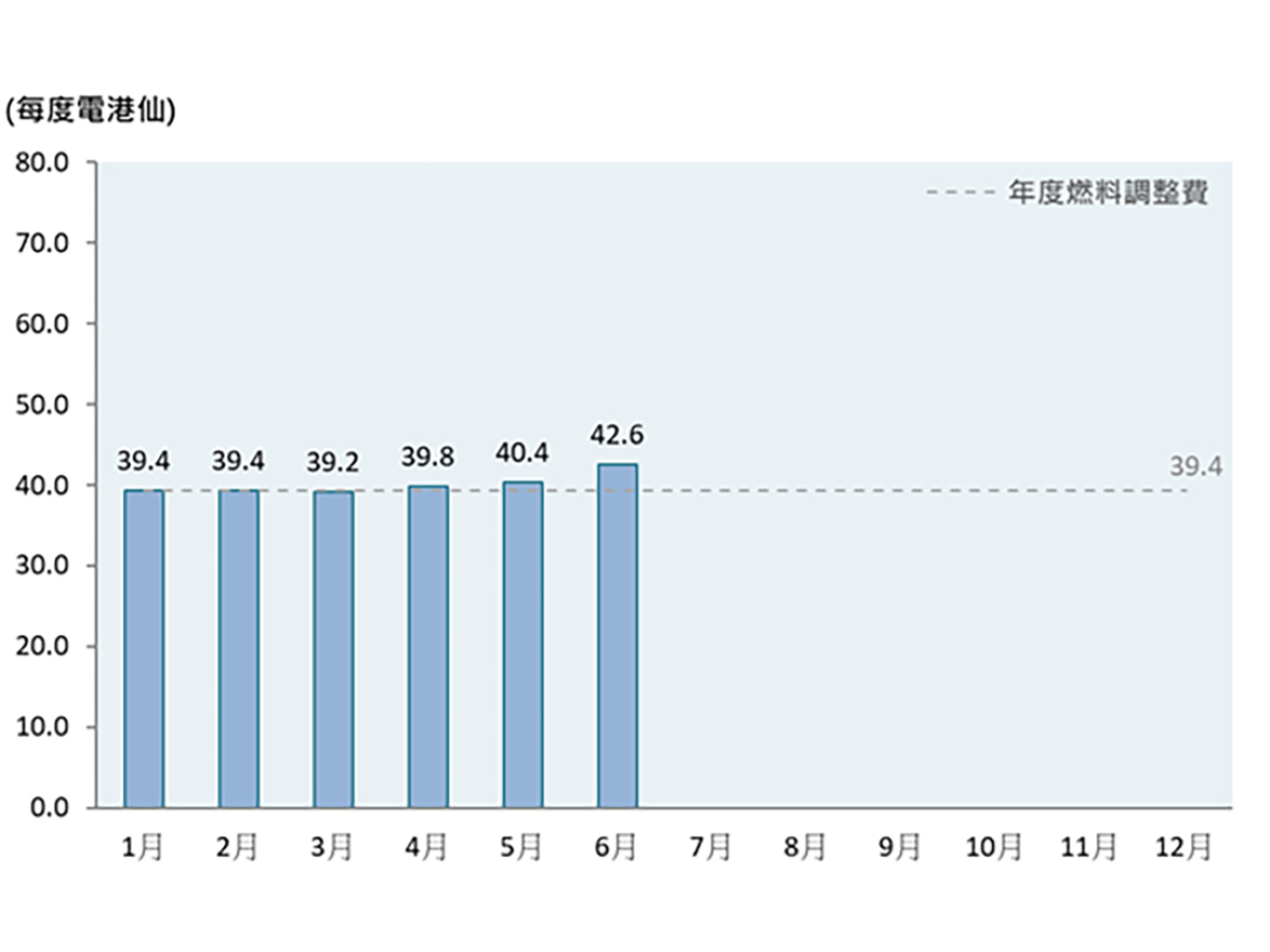 中電燃料調整費連續三個月上升。（中電網頁）