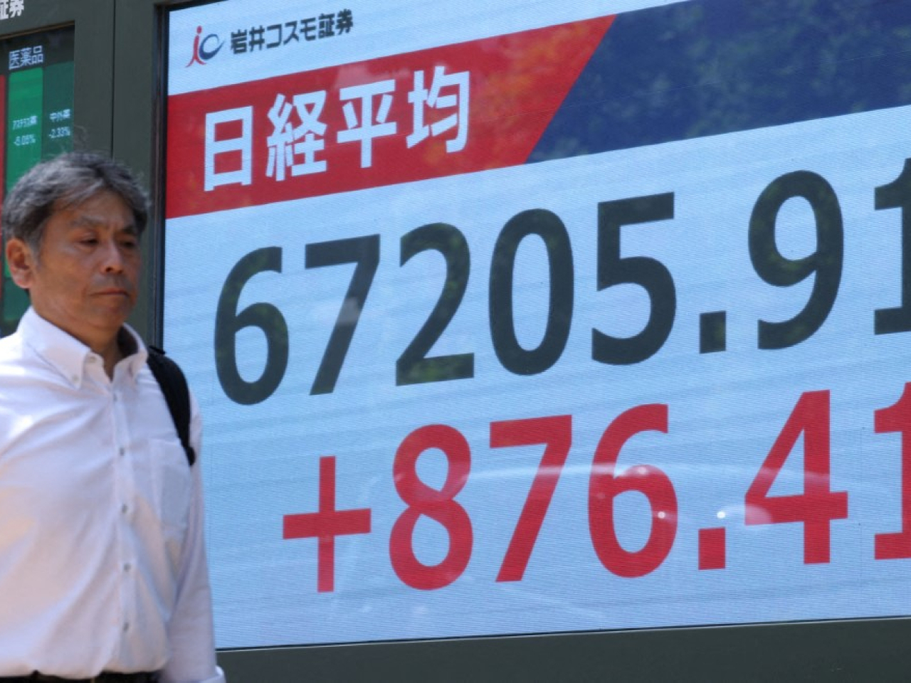 日經平均指數高見67231點，半日收市報67038點，升708點，升幅1.07%。（法新社）