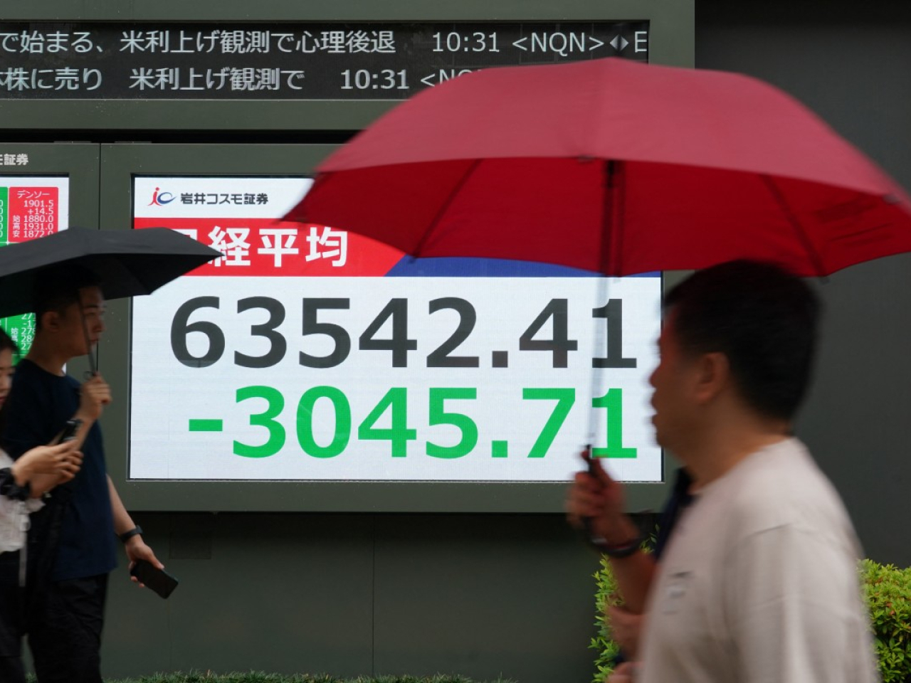 日經平均指數低見63406點，半日收市報64040點，跌2547點，跌幅3.83%。（法新社）