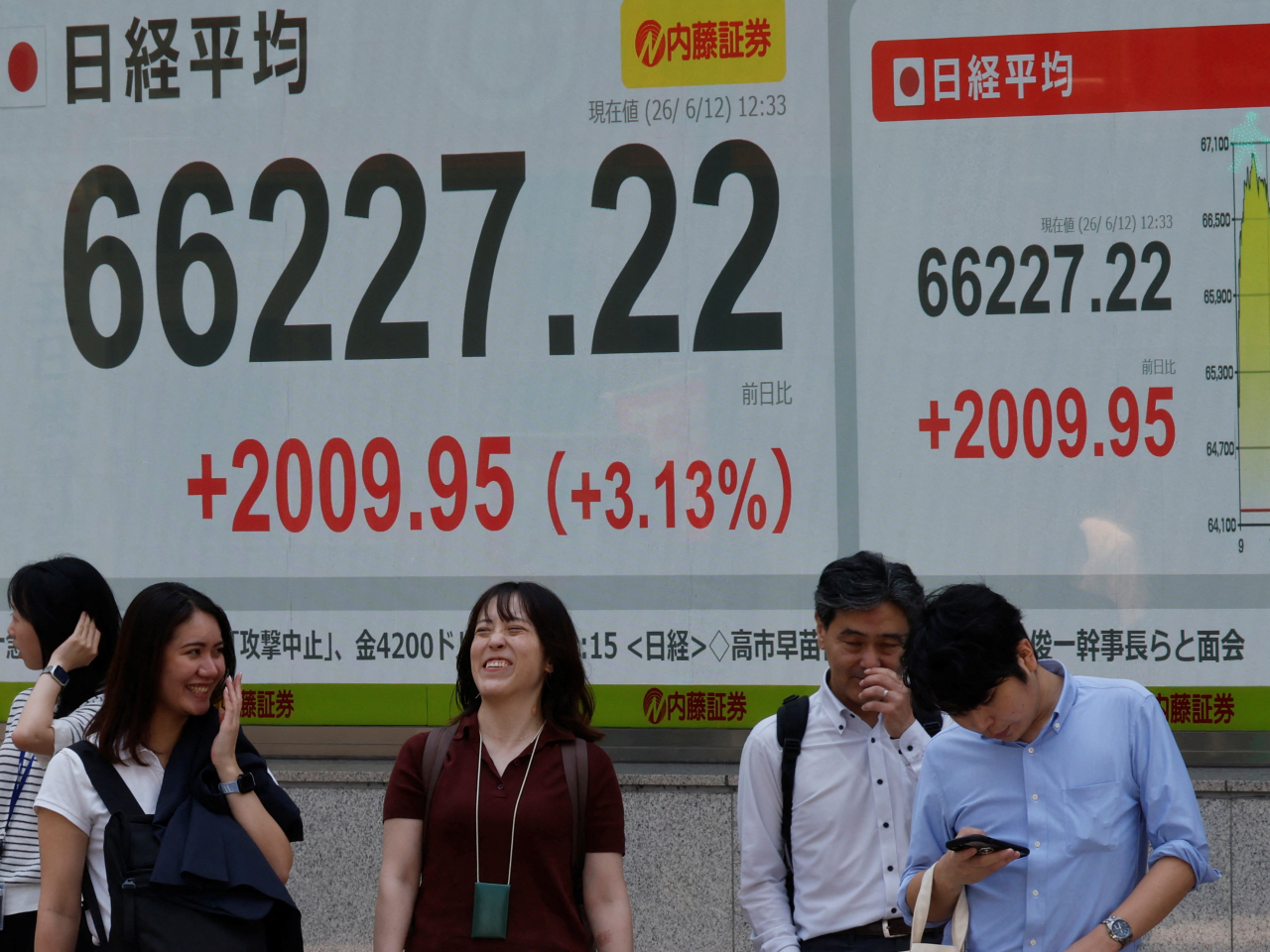 The Nikkei climbed up to 4.4 percent, past 66,200, before closing the day 2.8 percent higher. Photo: Reuters