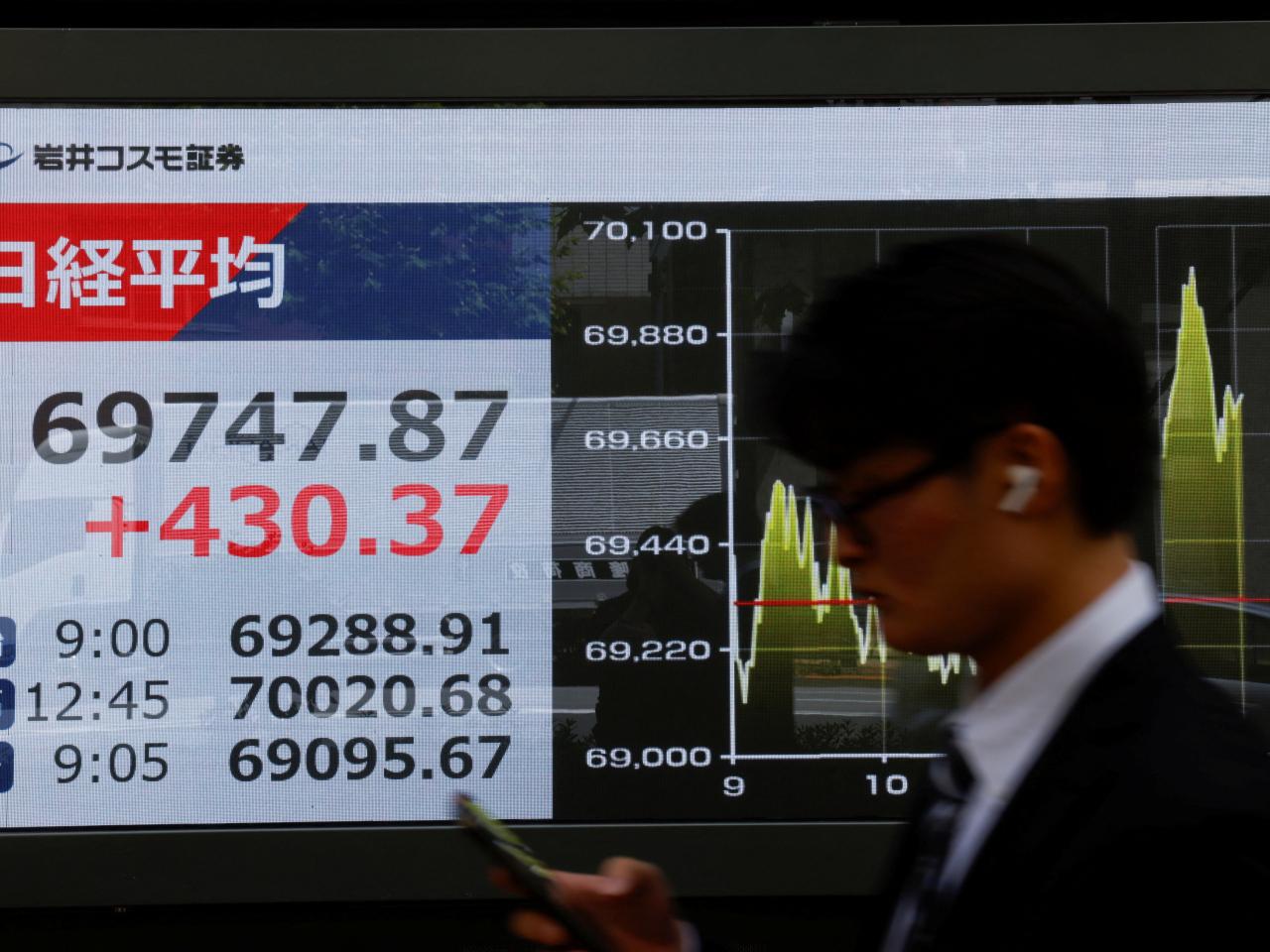 A board in Tokyo shows the Nikkei headed down after its 70,020 high for its close of the day just 87 points up at 69,404. Photo: Reuters