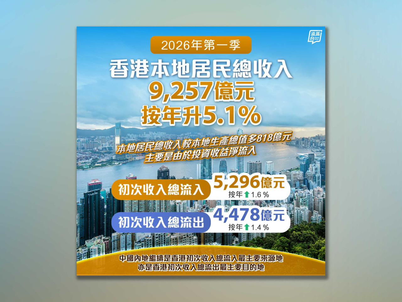 政府統計處公布，今年第一季以當時市價計算的香港本地居民總收入。（添馬台）
