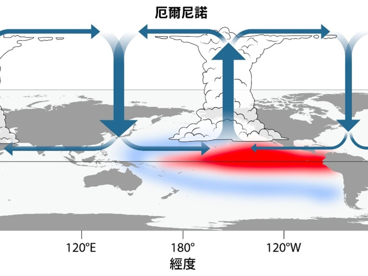 天文台表示，厄爾尼諾是指赤道太平洋中部和東部海面溫度，變得異常溫暖的自然氣候現象。（天文台網頁）