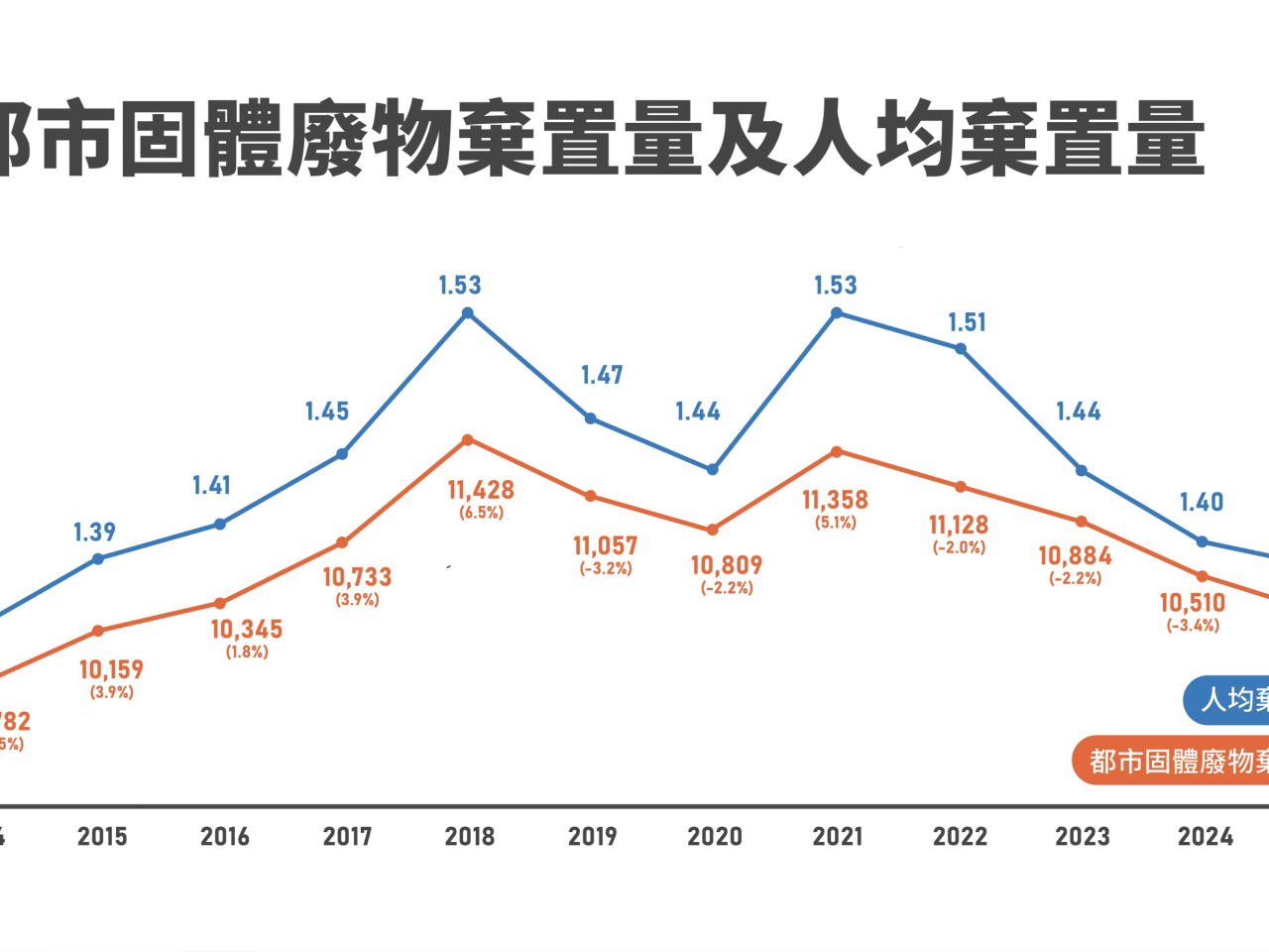 都市固體廢物棄置量連續四年下降。（環境及生態局網誌圖片）