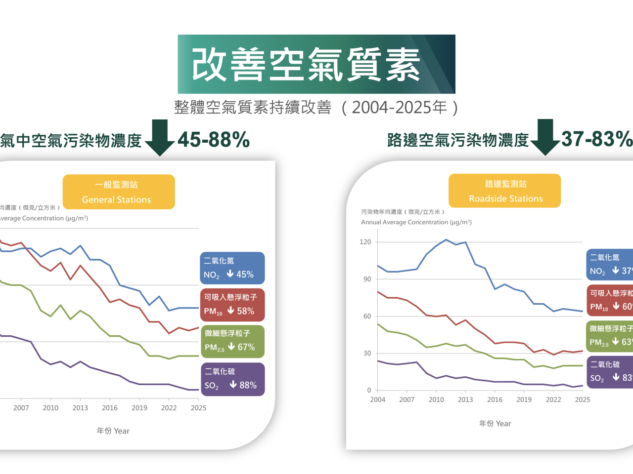 過去4年，本港空氣質素為回歸以來最佳，對比2004年，2025年大氣中主要空氣污染物年均濃度大幅下降約45%至88%。（環境及生態局網誌圖片）