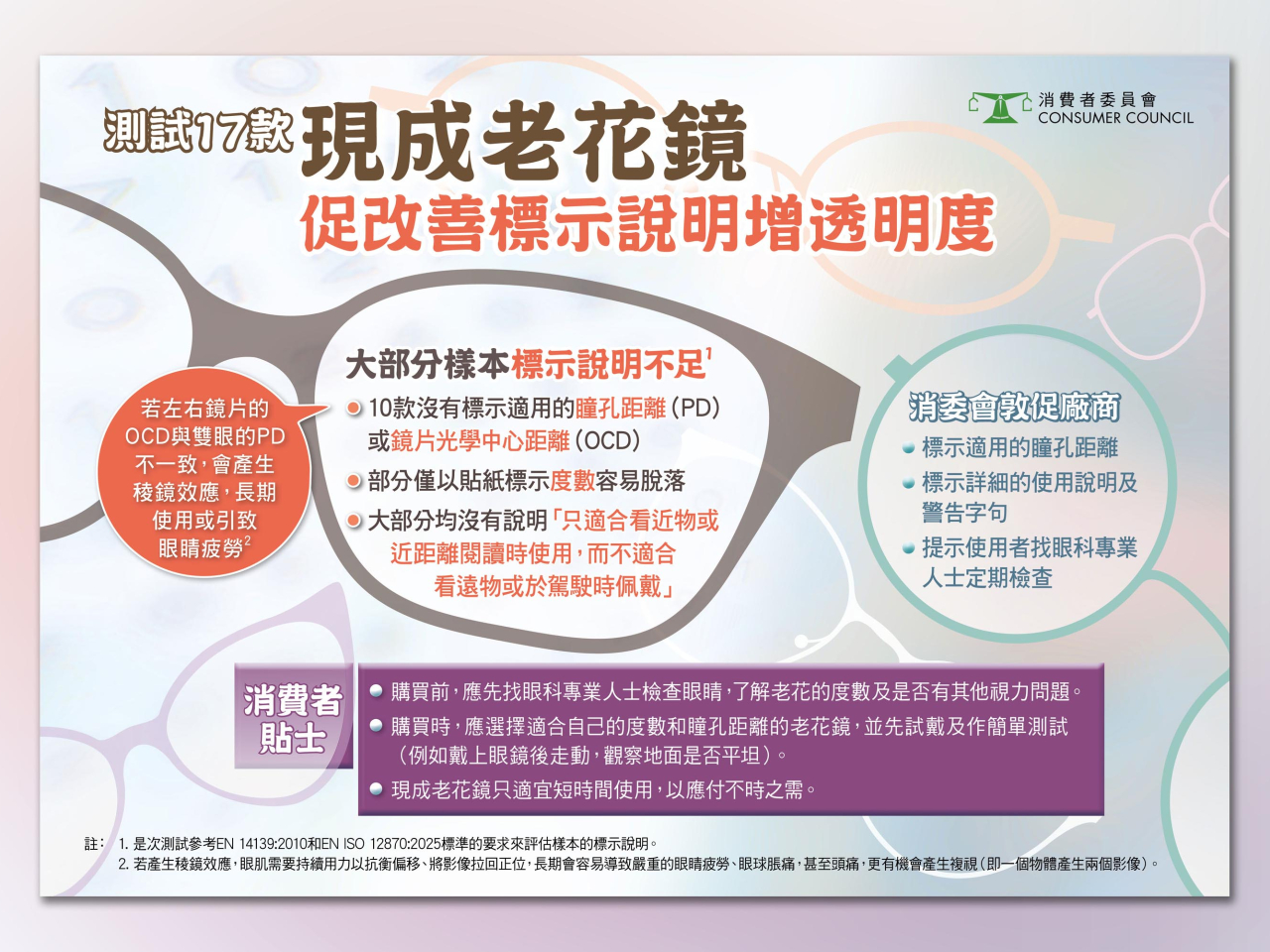 消委會呼籲供應商改善產品質素及標示，並提醒消費者選購老花鏡前，應先找眼科專業人士驗眼。（消委會）