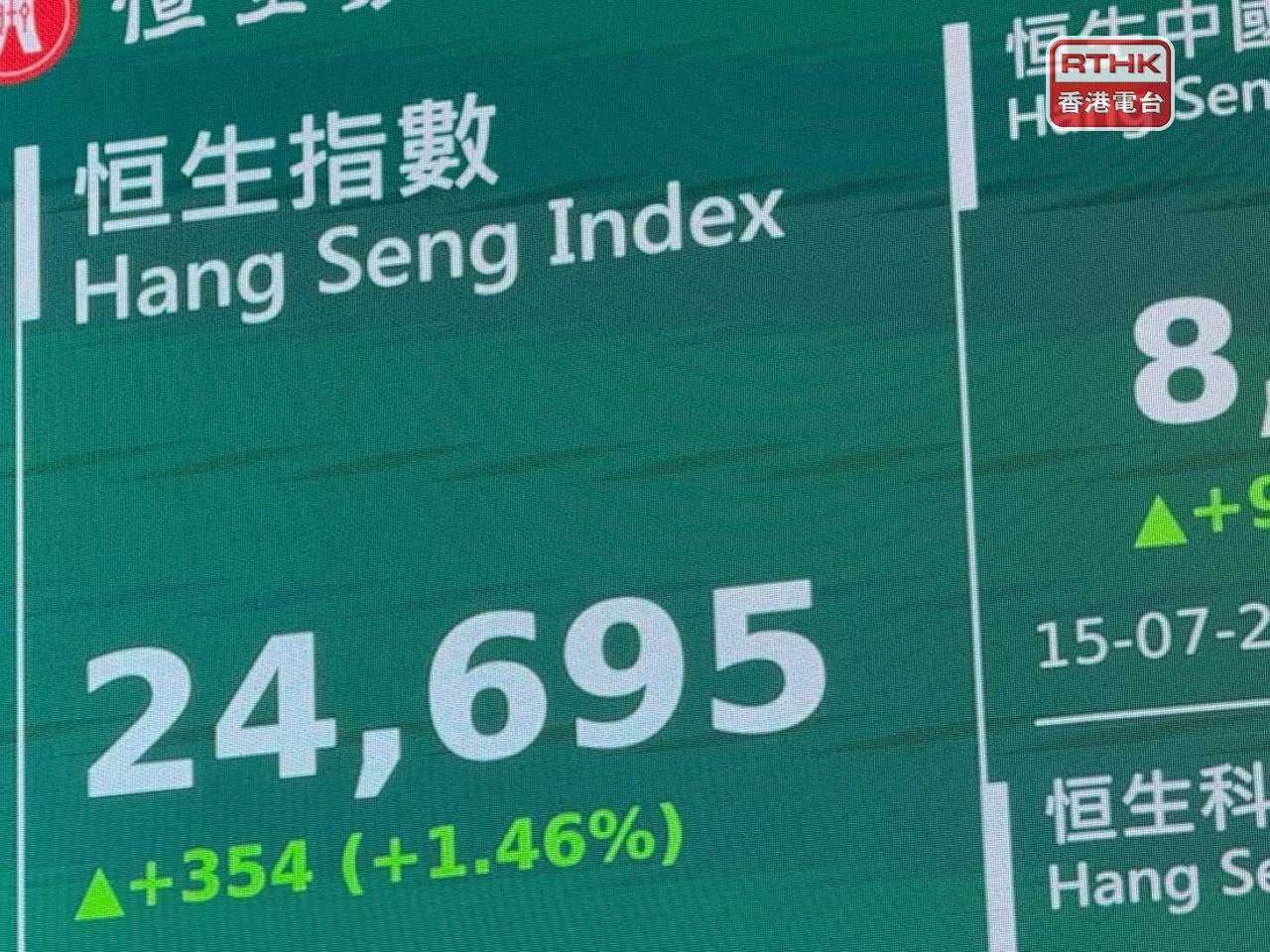 恒指中午收市報24695點，升354點，升幅近1.5%。（任浩鋒攝）