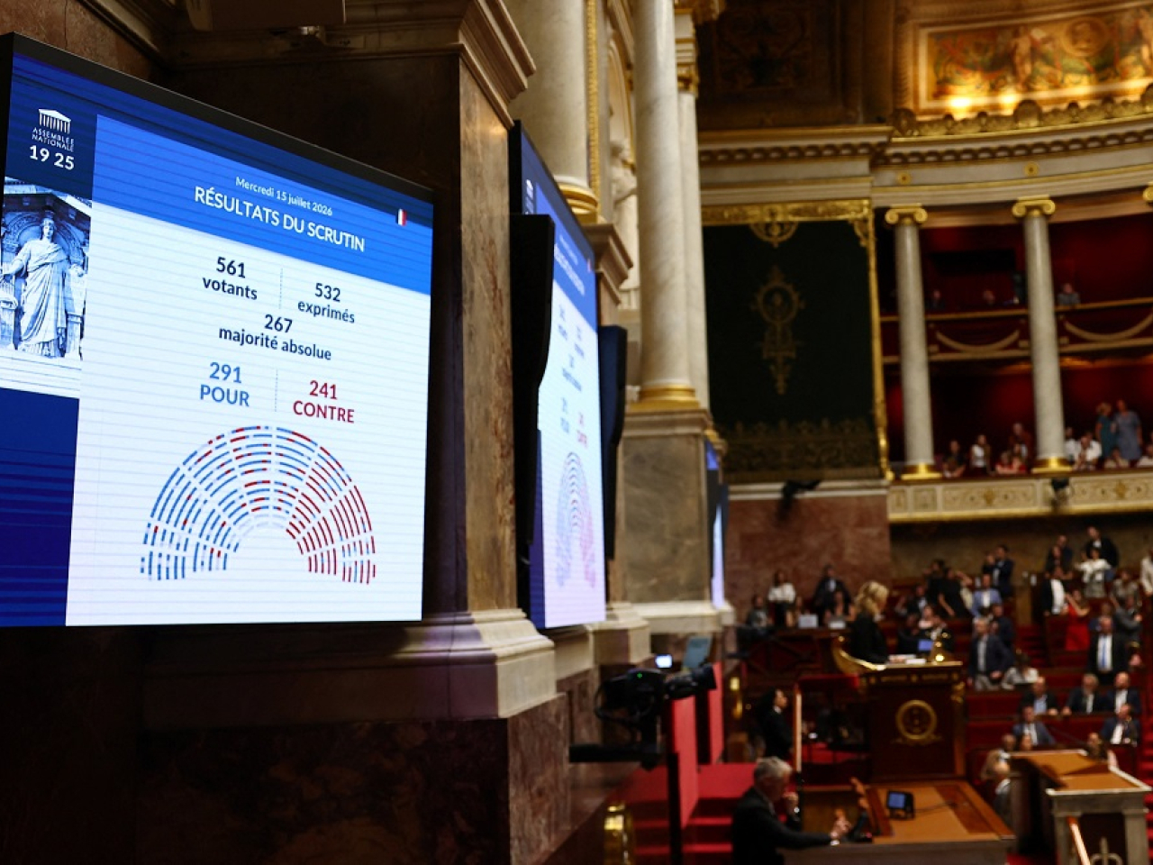 After the vote in the French parliament, the bill needs the approval of the Constitutional Council before it becomes law. Photo: Reuters