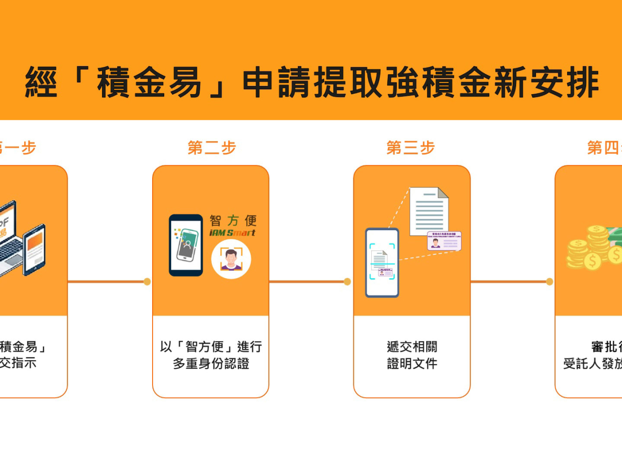 即使計劃成員註冊「積金易」時，已透過「智方便」進行身份認證，在提交提取強積金申請時，申請人仍須完成以「智方便」進行的多重身份認證步驟。（積金局主席網誌）