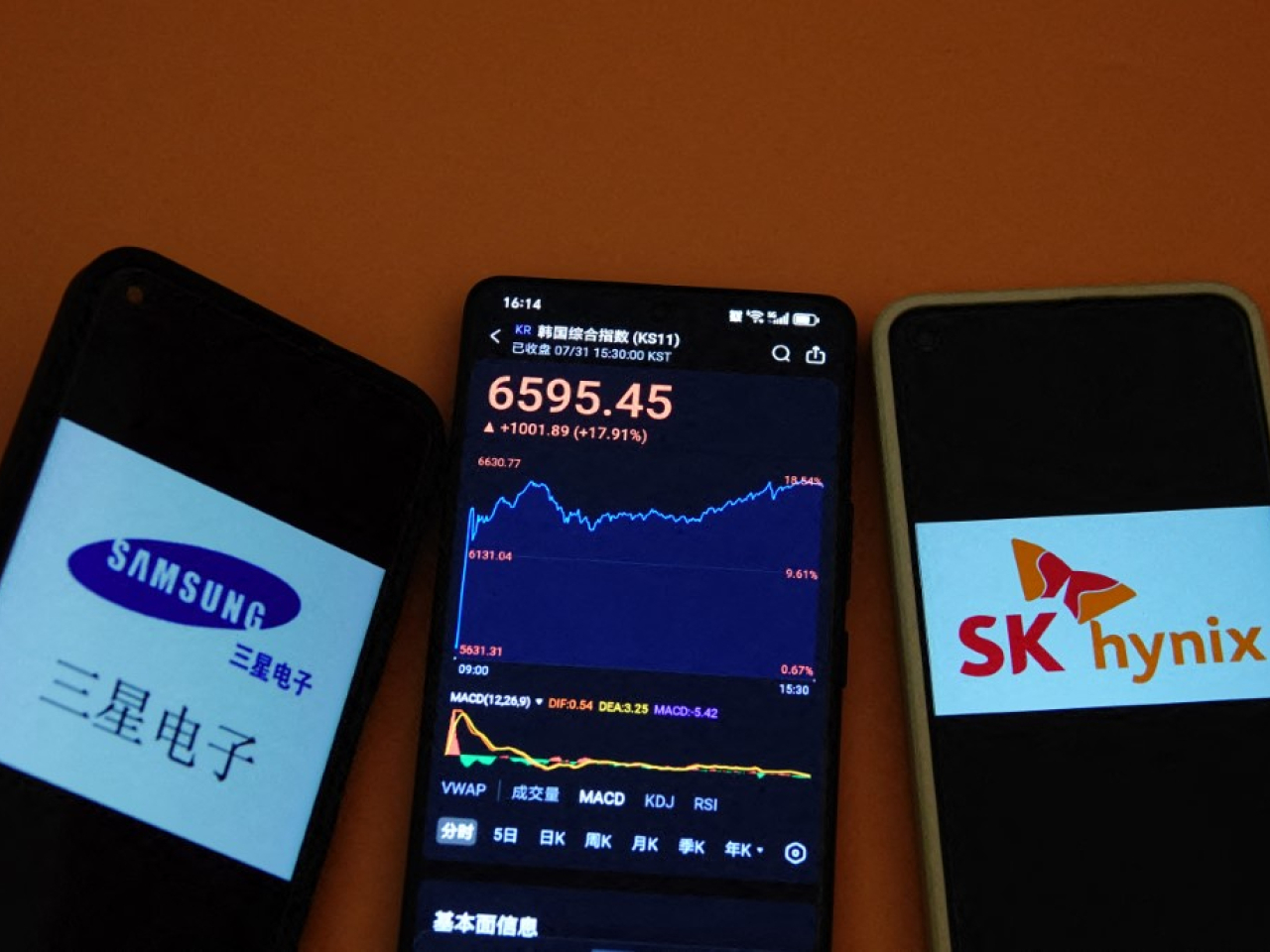 首爾綜合指數收報6595點，升1001點，升幅17.9%。（法新社資料圖片）