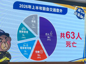 今年上半年全港發生7341宗有人受傷交通意外　按年跌17%