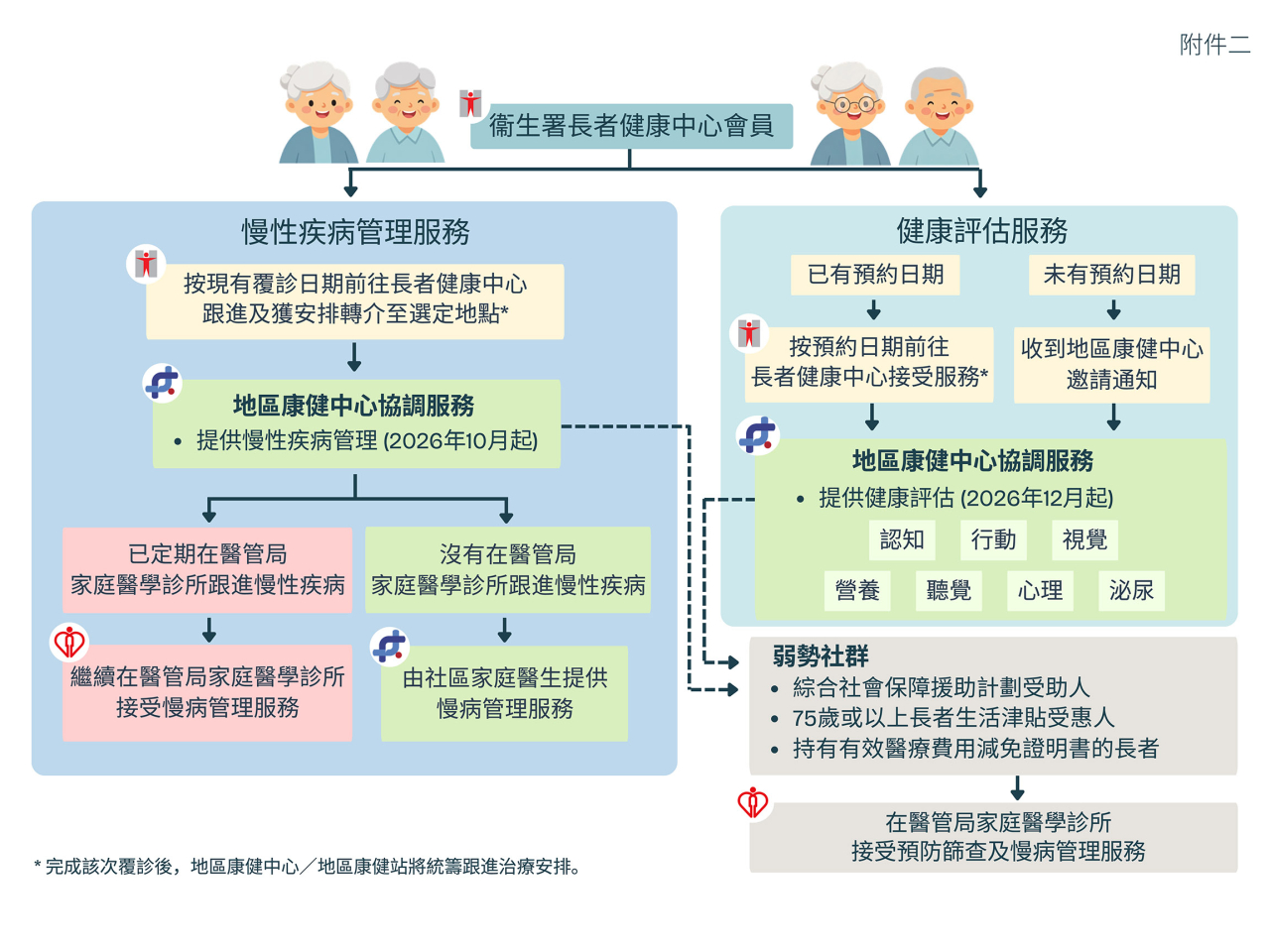 基層醫療署公布，由10月5日起逐步整合衞生署轄下長者健康中心服務至地區康健網絡，以進一步優化本港長者基層醫療健康服務。（政府新聞處）