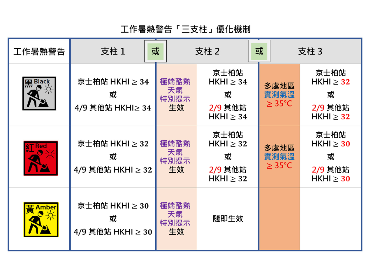 勞工處宣布，明日起加入兩個觸發不同級別「工作暑熱警告」的新條件。（勞工處）