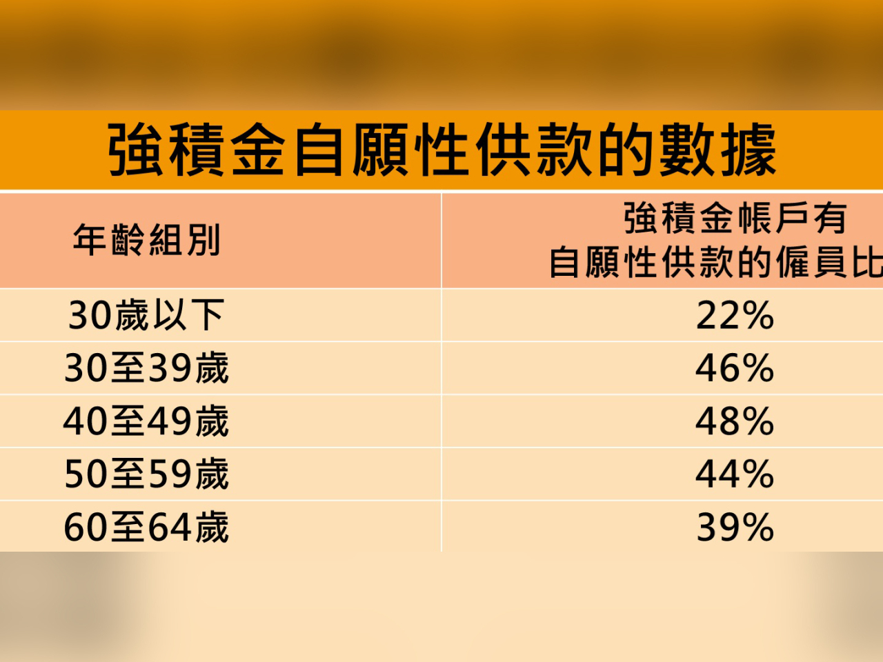 網誌中列出部分推算情景以解釋越早開始退休儲蓄，可產生越大的累積及複息效應。（積金局主席劉麥嘉軒網誌圖片）
