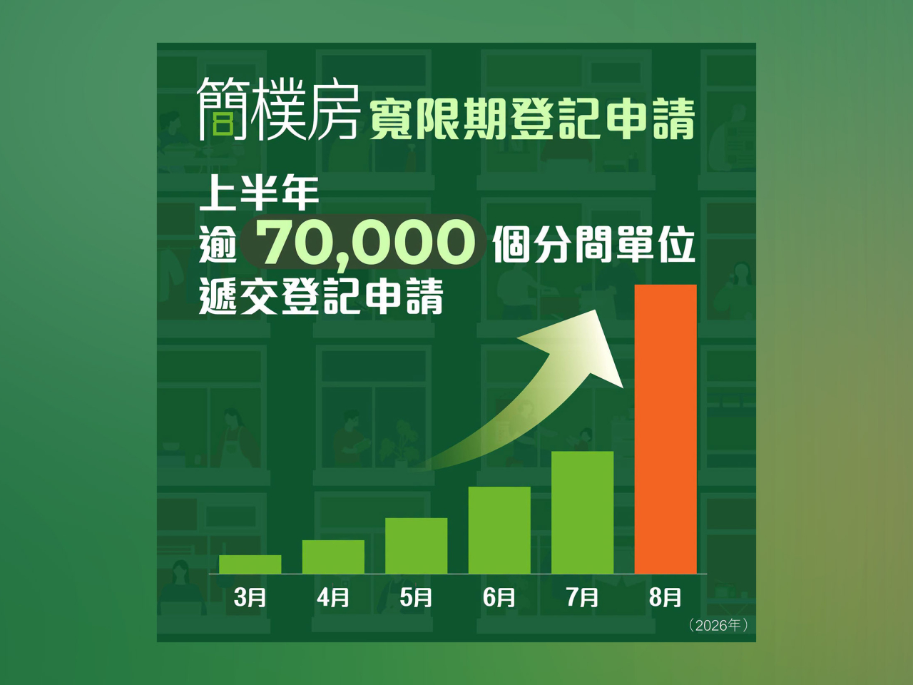 截至本星期一的半年內，當局共收到涉及超過7萬個分間單位、即約2萬個住宅單位的登記申請。（何永賢社交專頁圖片）
