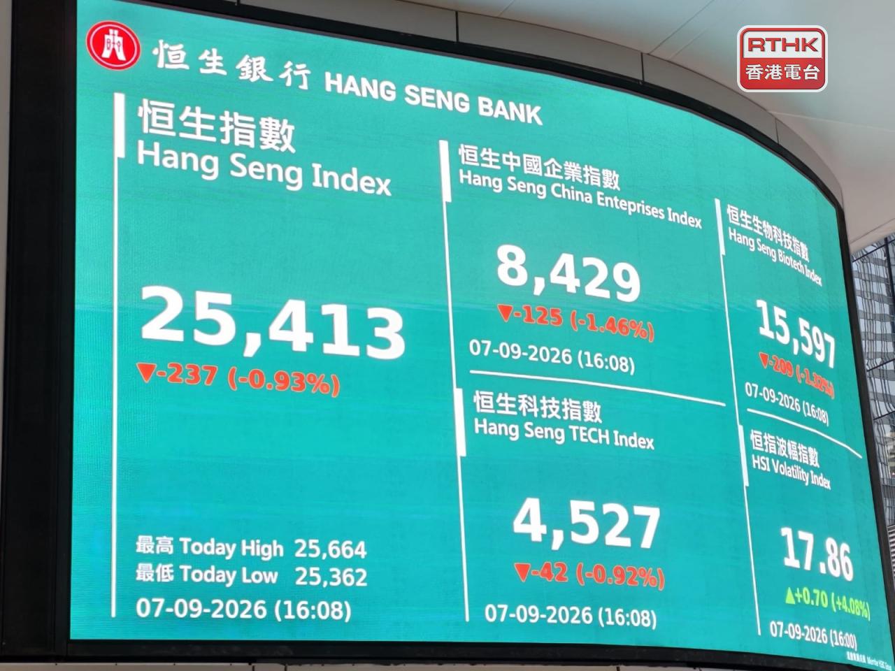 恒指收市報25413點，跌237點，幅度0.93%。（許敬軒攝）