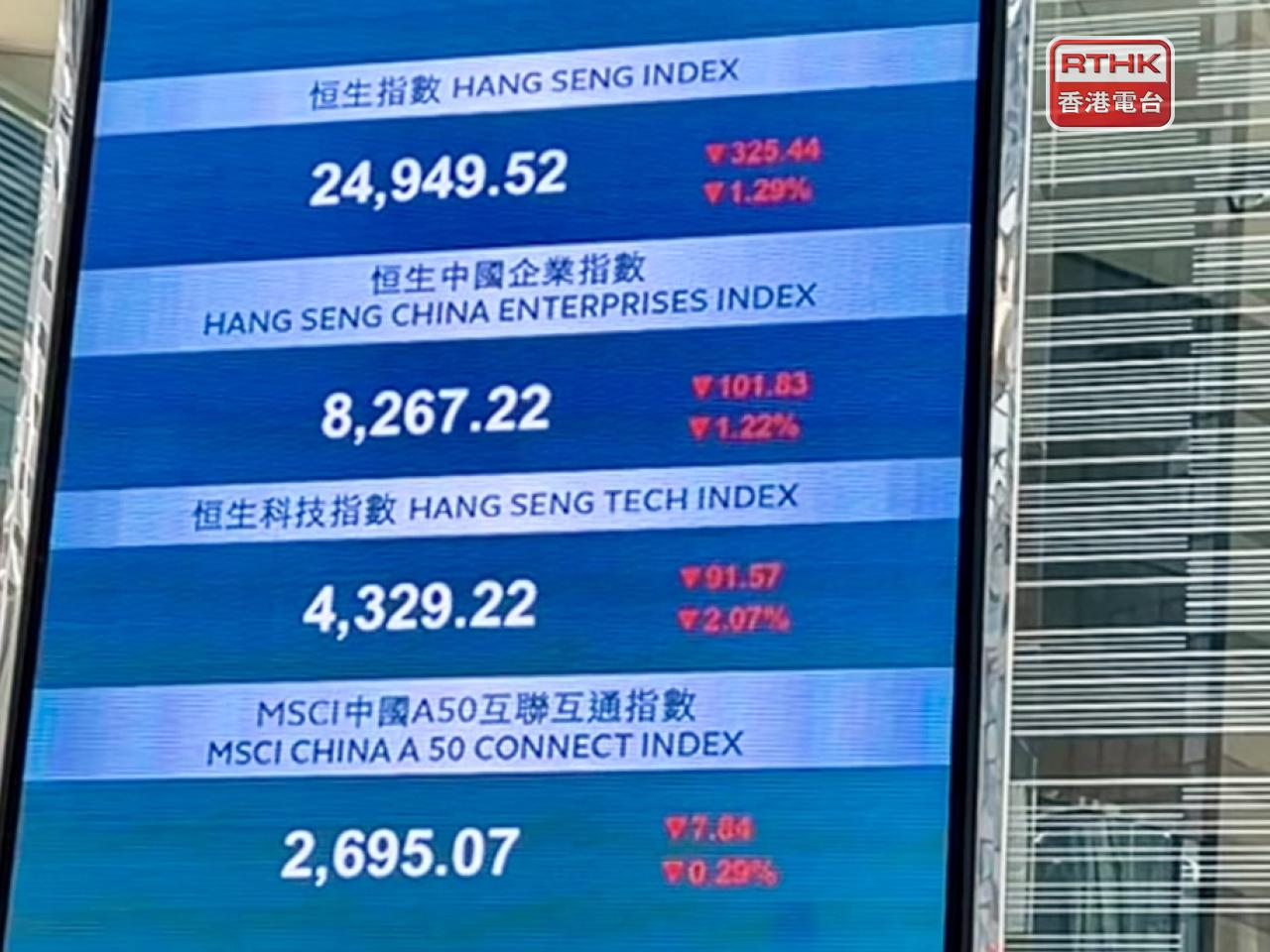 恒指中午收市報24949點，跌325點，跌幅約1.3%。（李意琴攝）