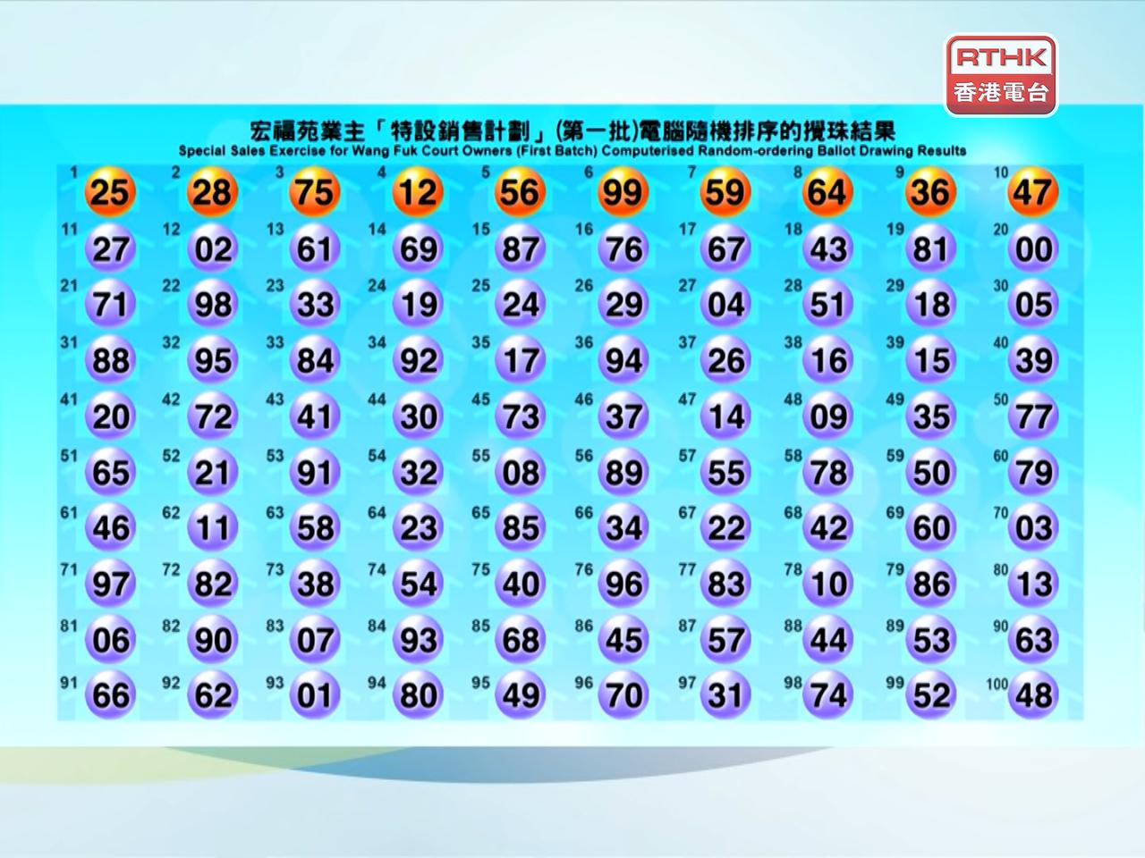 Official results are scheduled to be uploaded to the scheme website at about 3pm. Photo: RTHK