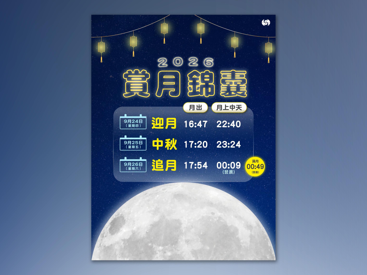 天文台表示，「滿月」將出現在9月27日、星期日凌晨，但若天氣情況許可，中秋節前後晚上仍能觀賞到圓月。（天文台）