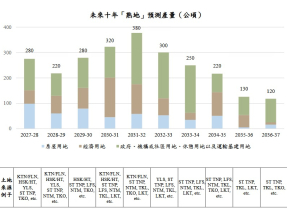 發展局預測下年度產出280公頃熟地當中100公頃為住宅地