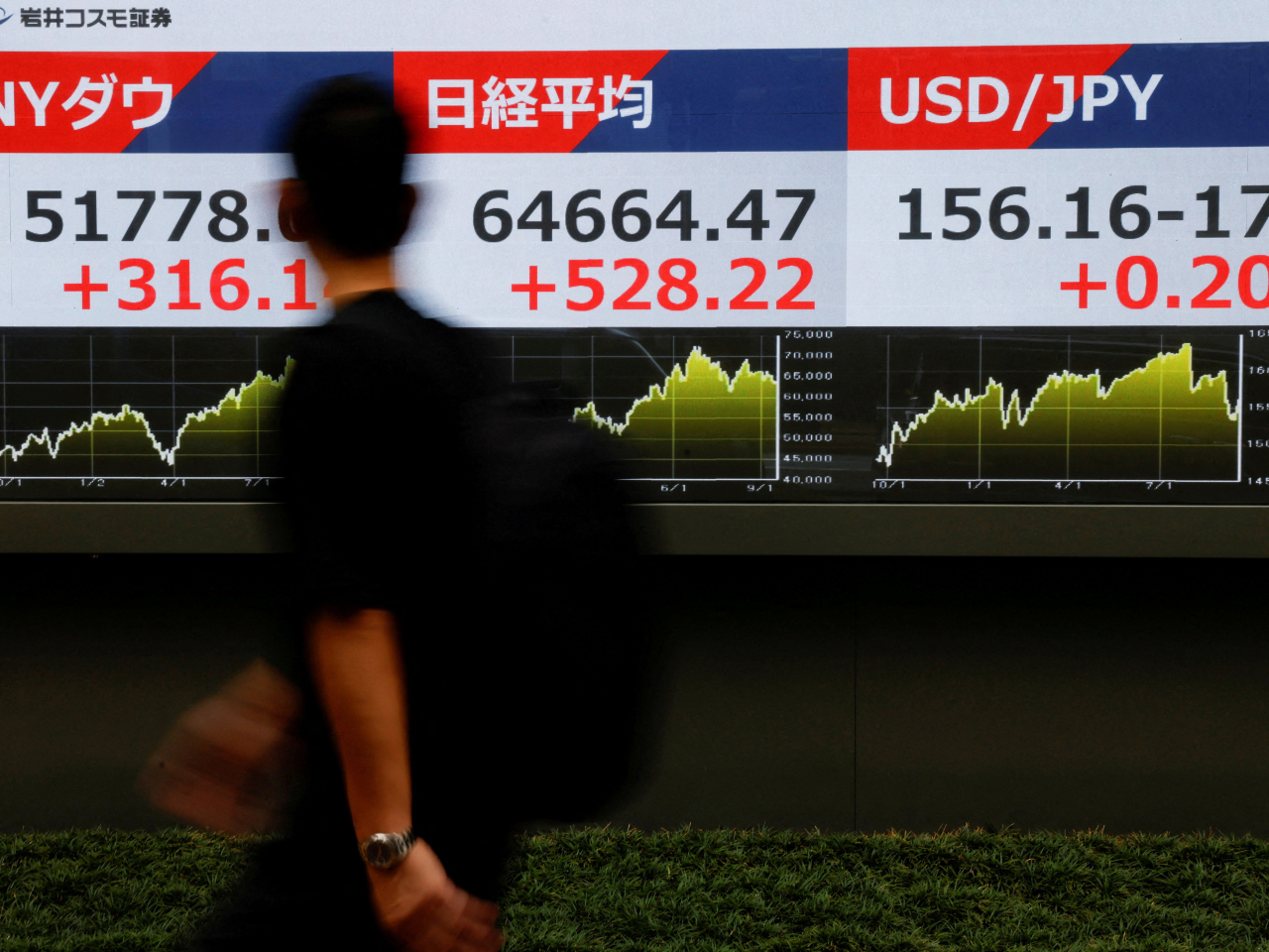 The Nikkei can be seen losing ground on a Tokyo electronic board on Friday after having opened 545 points, or 0.85 percent, up at 64,681. Photo: Reuters