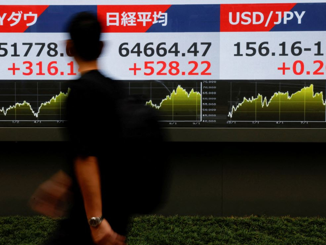 The Nikkei can be seen losing ground on a Tokyo electronic board on Friday after having opened 545 points, or 0.85 percent, up at 64,681. Photo: Reuters