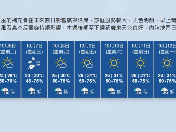 天文台預料,星期二及星期三市區最低氣溫下降至23度左右,新界再低兩三度。(天文台網站截圖)