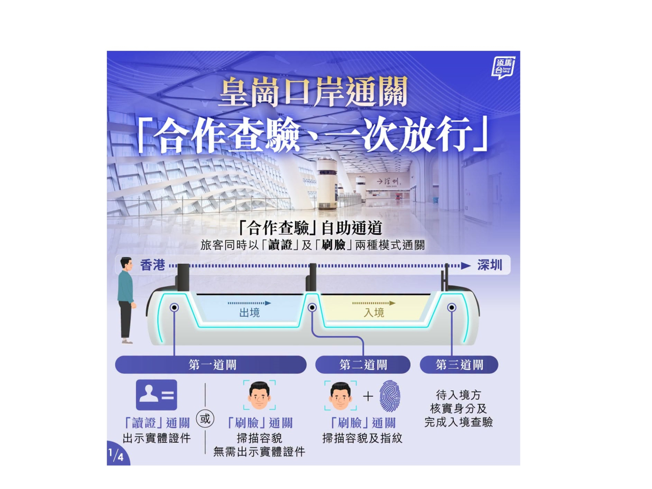 已登記的旅客使用「合作查驗」自助通道時，只需排隊一次及出示一次證件。（添馬台社交專頁圖片）