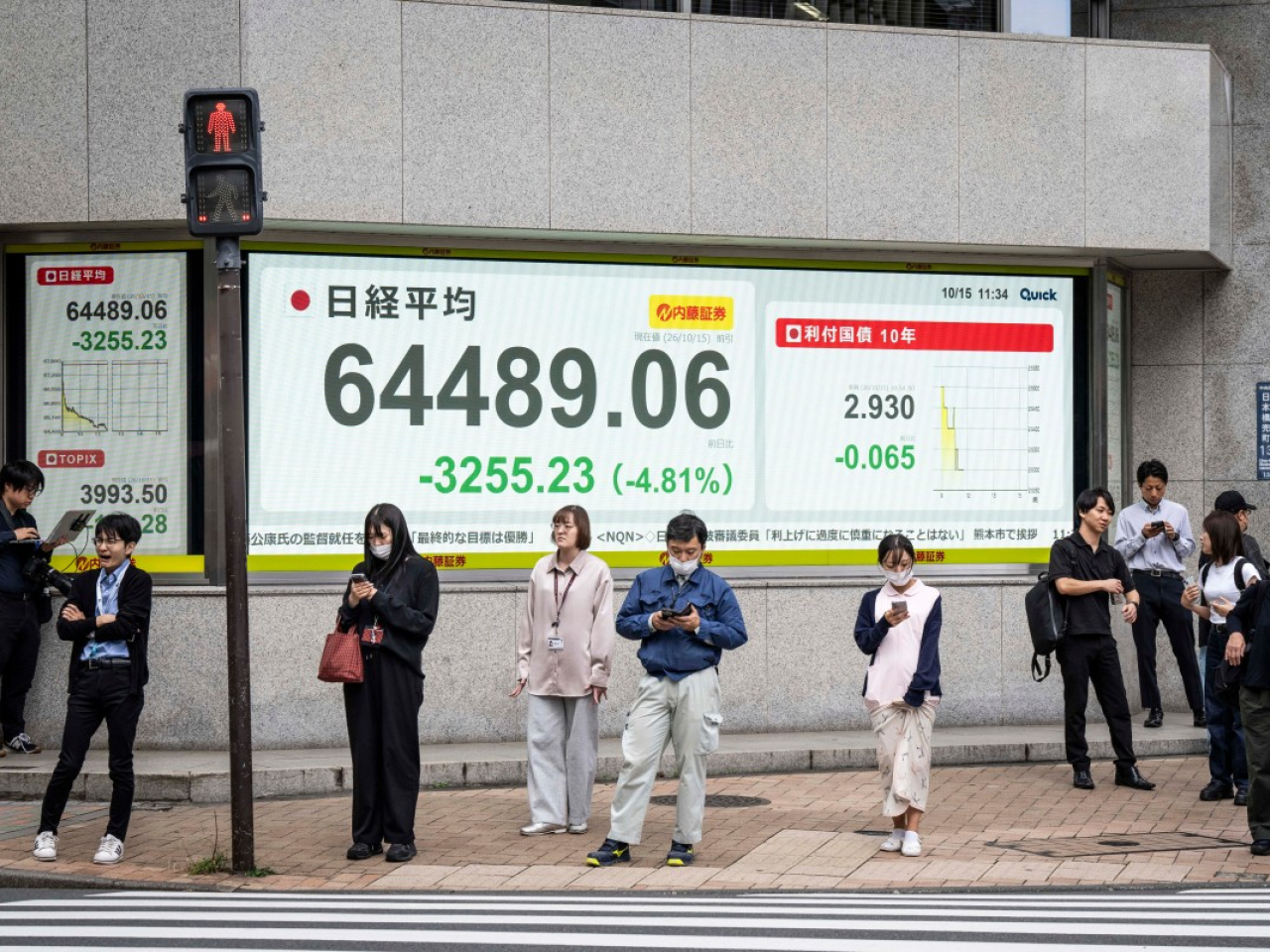 日經平均指數低見64092點，收市報64425點，跌3318點，跌幅4.9%。（法新社）