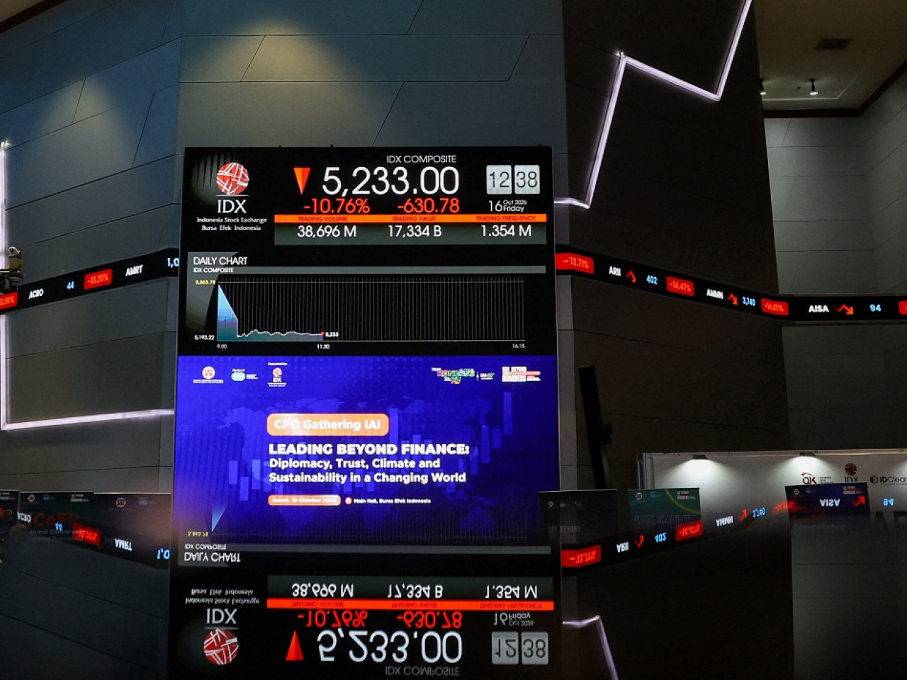 The Jakarta Composite Index tumbles after the MSCI warns it would downgrade Indonesia from its &ldquo;emerging market&rdquo; status. Photo: Reuters