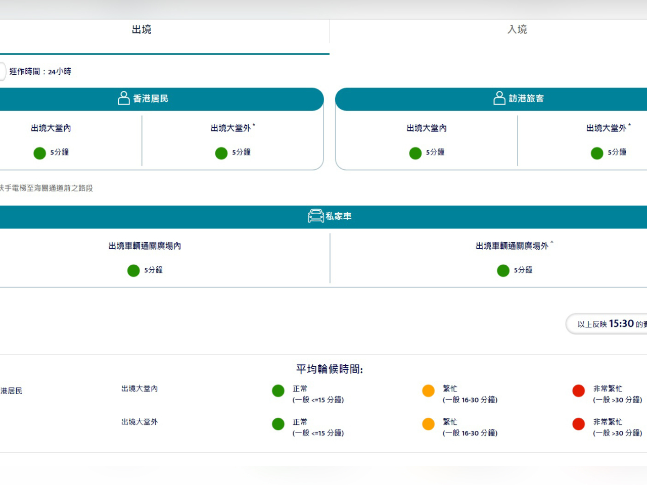 新皇崗口岸出境大堂的顯示轉為綠色，即平均輪候時間「正常」，預計約5分鐘。（「口岸通」網頁）