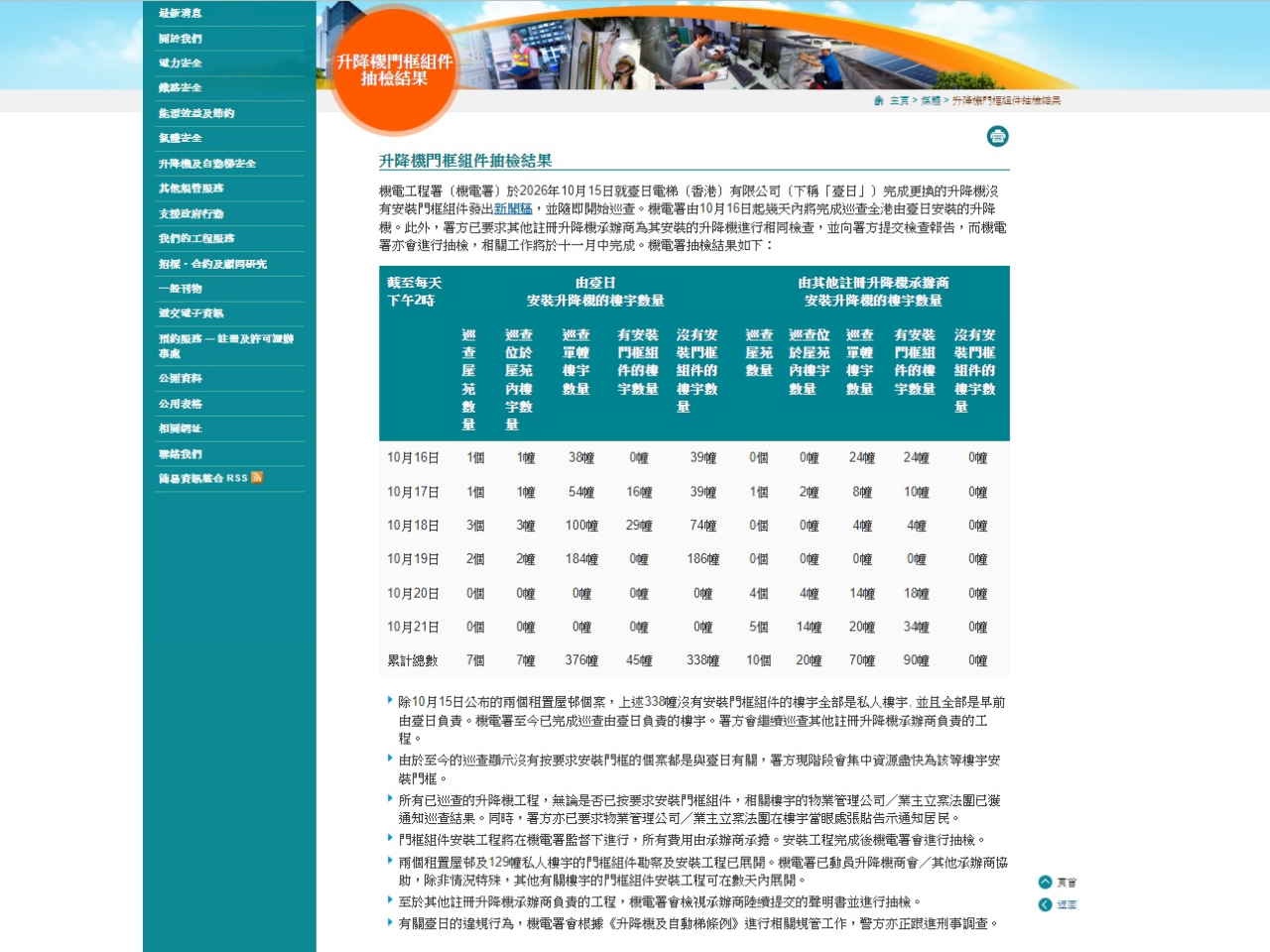 機電署已巡查90幢由其他註冊承辦商安裝升降機的樓宇，包括20座位於屋苑的樓宇，以及70幢單幢樓宇，全部均有安裝門框組件。（機電署網頁截圖）