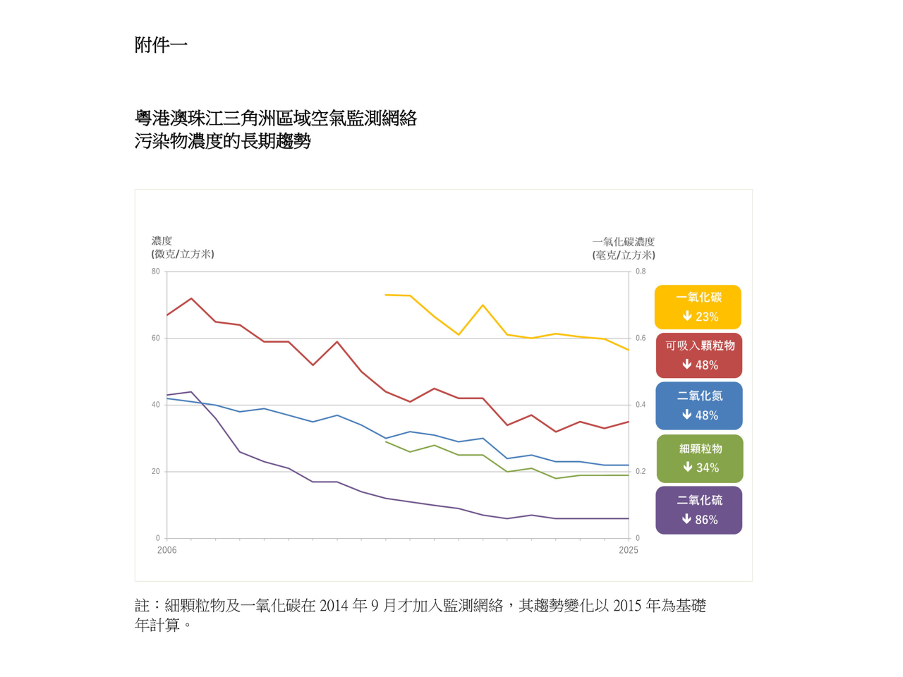 粵港澳珠江三角洲區域空氣監測網絡2025年空氣質素報告，顯示各類空氣污染物均呈現持續下降趨勢，反映粵港澳三地減排措施奏效。